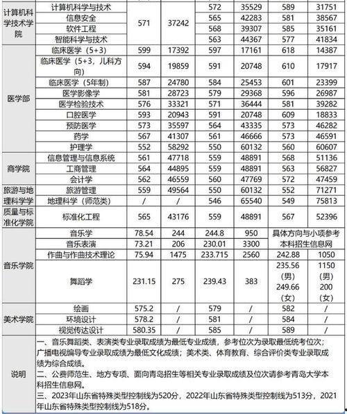 山东高考分数线今日爆料,分数线出炉,热门专业竞争激烈!  第2张 山东高考分数线今日爆料,分数线出炉,热门专业竞争激烈!  第2张